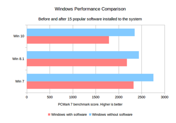 Windows 7 performance is better than Windows 10 using PCMark