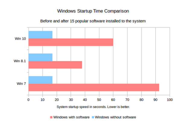 How Windows 10 boot times are different from Windows 7