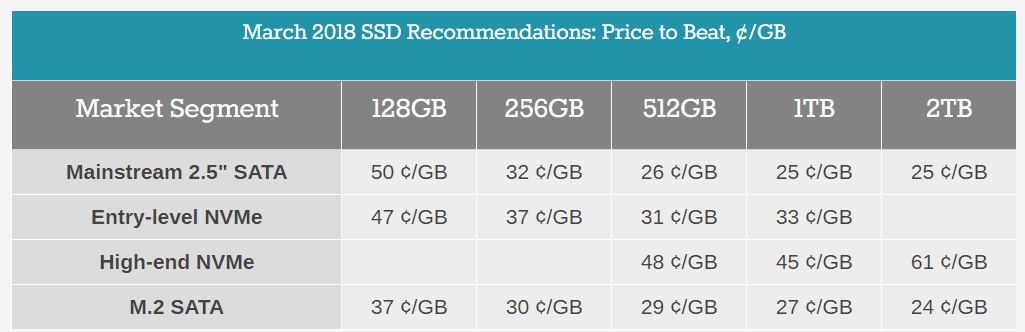 Best Ssds Q2 2018 Based On Price