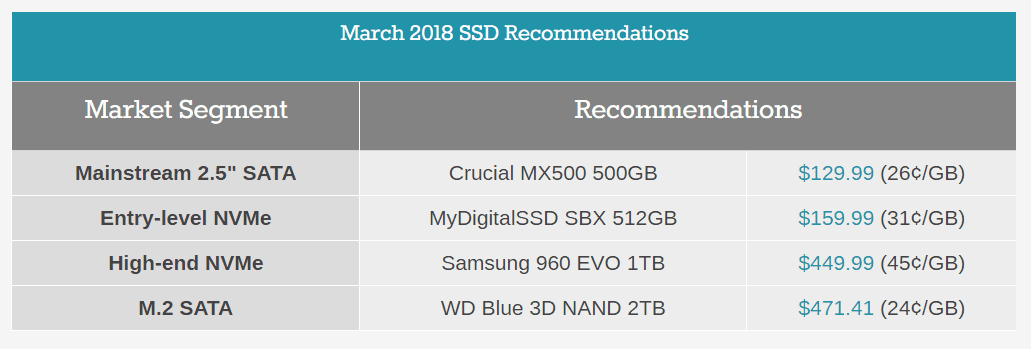 March 2018 Best Ssds Q2 2018 Recommendation