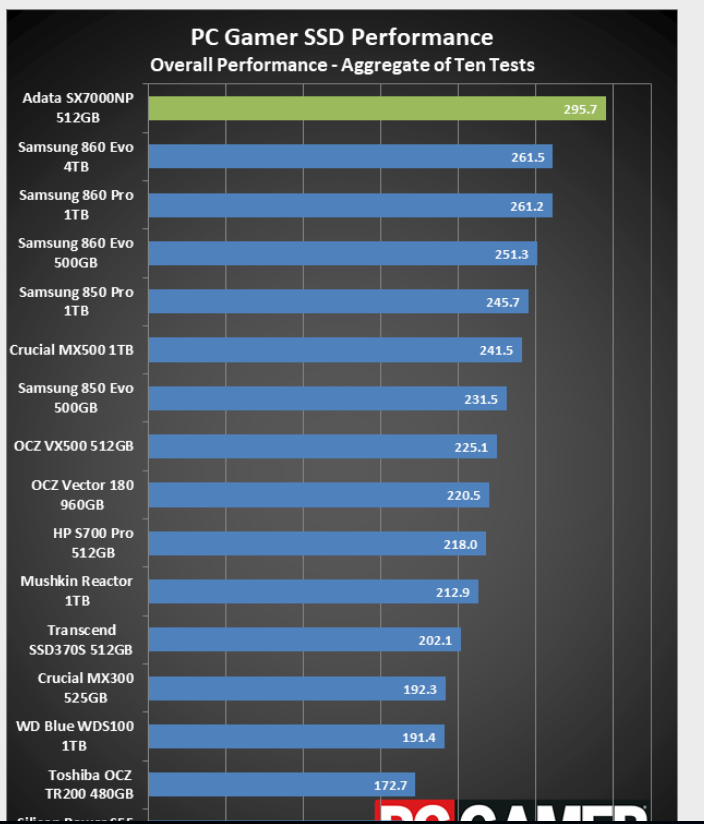Pc Gamer Best Ssd Performance 2018
