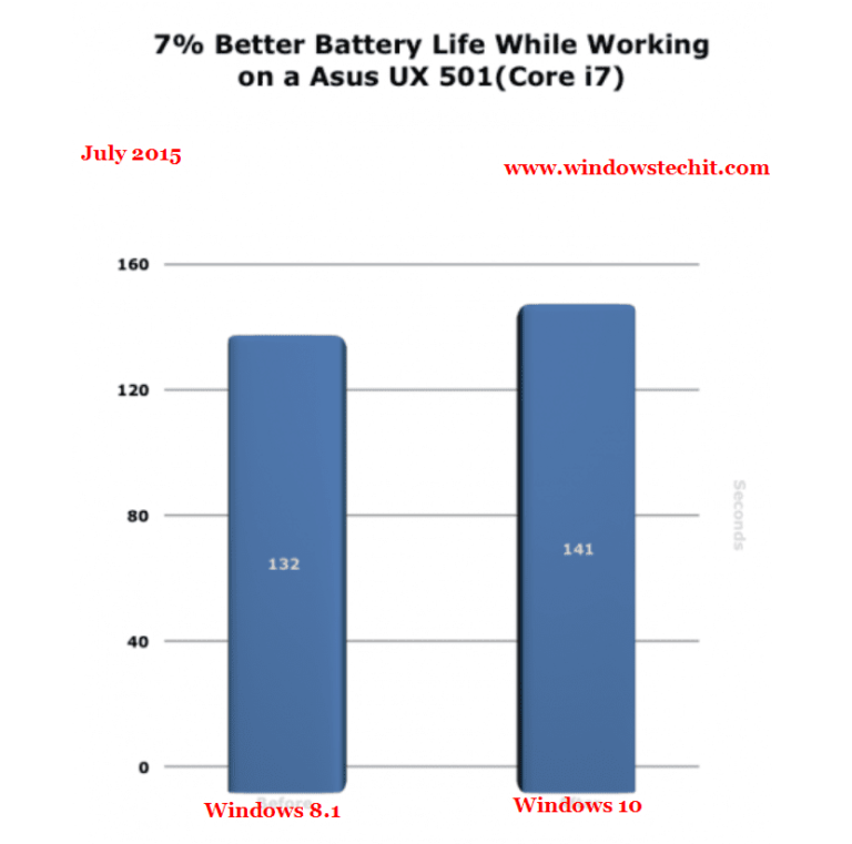 Windows 10 vs Windows 8.1 – Which is better in Battery Life [Benchmark Tests]