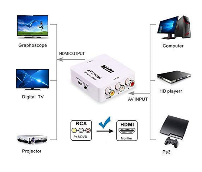 How to Resolve AV to HDMI Converter Not Working 3 Ways to Improve Signal