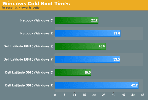 Comparison of Windows 7 vs Windows 8 - Reasons To Upgrade 2 Comparison Of Windows 7 And Windows 8 In Boot Times