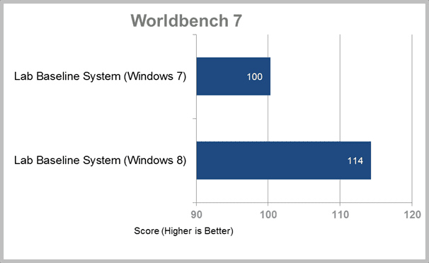 Comparison of Windows 7 vs Windows 8 - Reasons To Upgrade 3 Comparison Of Windows 7 Vs Windows 8 In Baseline