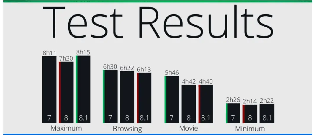 Benchmarks of Windows 8.1 vs Windows 8 vs Windows 7 Performance in Battery Life 4 windows 8.1 vs windows 7 battery life