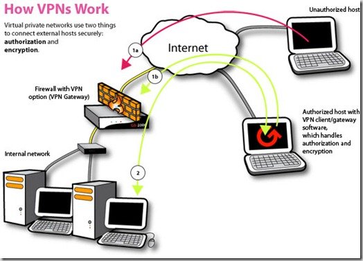 How-Vpns-Work