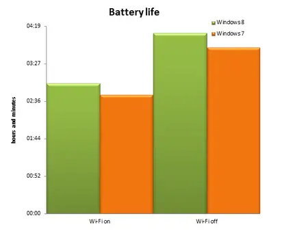 Windows 8 Performance Battery Life