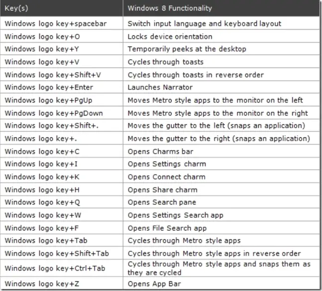 25 Windows  8 Keyboard Shortcuts  New from Windows  7