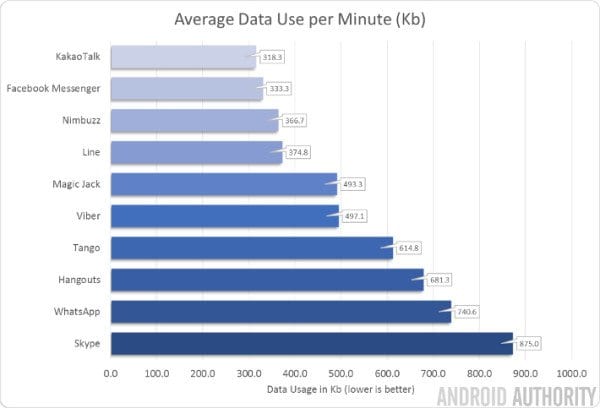 Skype Data Usage for Audio and Video - Complete Details 4 Internet Usage By Skype For Voice Over Calls
