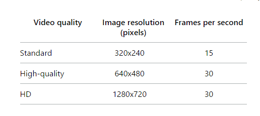Skype Data Usage for Audio and Video - Complete Details 3 Skype-Video-Quality