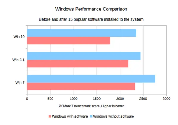 Windows 7 vs Windows 10 - Why to Upgrade and 5 Top Differences 2 Windows 7 Performance Is Better Than Windows 10 Using Pcmark