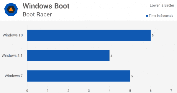 comparison of boot times in Windows 10