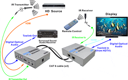 How to Fix HDMI over Ethernet Problems? General and Common Solutions 6 Arrangement Of Hdmi Over Ir Or Cat