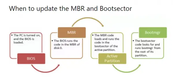 update mbr and bootsector windows 10 1