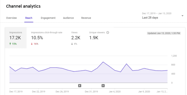 youtube channel analytics reach