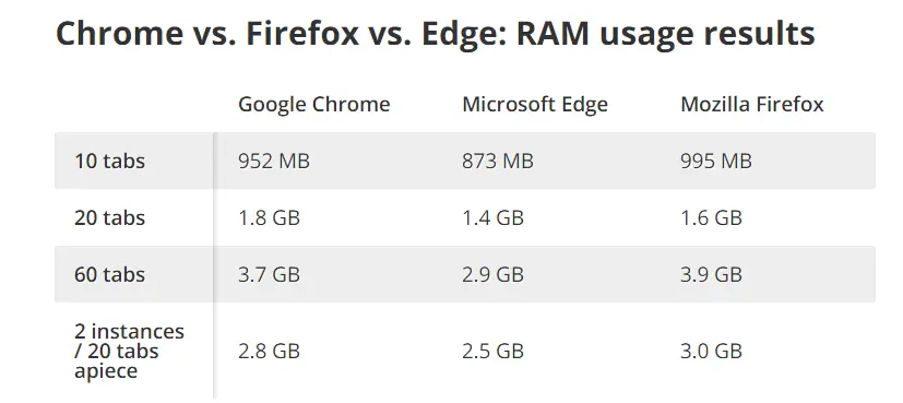 Which is the Best Browser in Windows 10 - Microsoft Edge vs Mozilla Firefox vs Google Chrome 1 Chrome Vs Firefox Vs Edge Ram Usage Results 2020