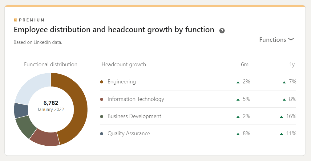 6 LinkedIn Premium Benefits - Why Job Seekers will like it! 8 Linkedin Premium Employee Distribution