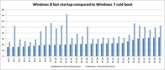 Windows 8 Fast Boot Times Compared With 7