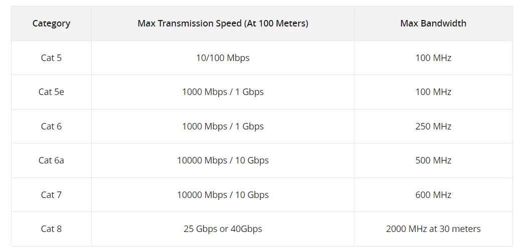 Troubleshooting Your Cat 5e Cable to Get it Working Again 2 Ethernet Cable Transmission Speed