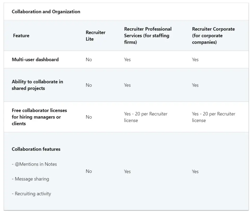 The complete guide to LinkedIn Recruiter License 1 Linkedin Recruiter Collaboration Features