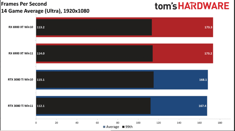 How to Compare Windows 11 and Windows 10 Gaming Performance: A Step-by-Step Guide