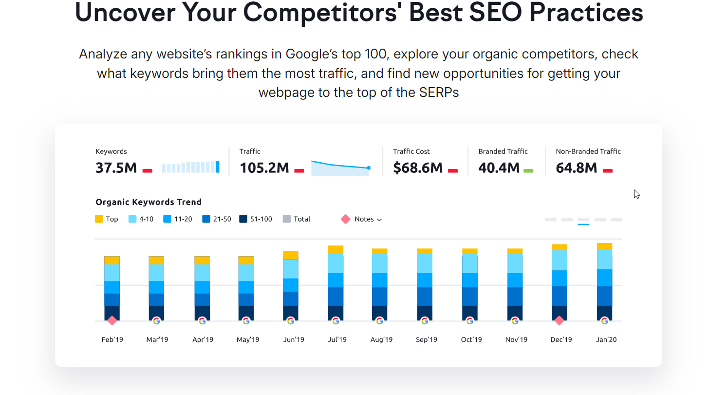 semrush keyword research case study