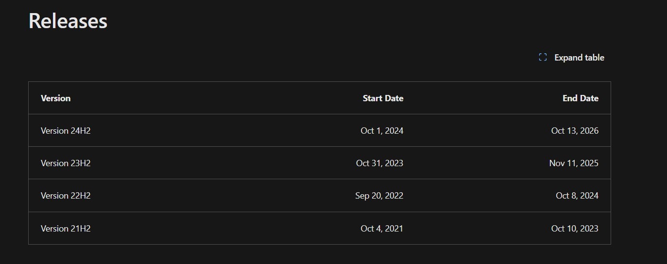 Windows 11 End of Life: Problems and Solutions You Need to Know 2 Win 11 Eol Releases