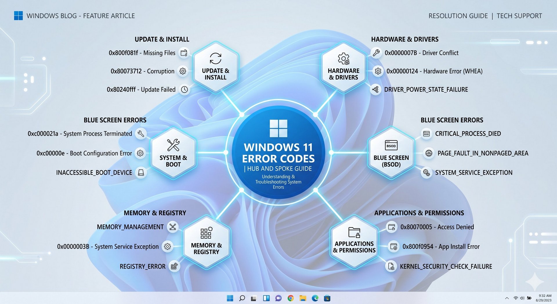 windowstechit blog and common windows 11 error codes