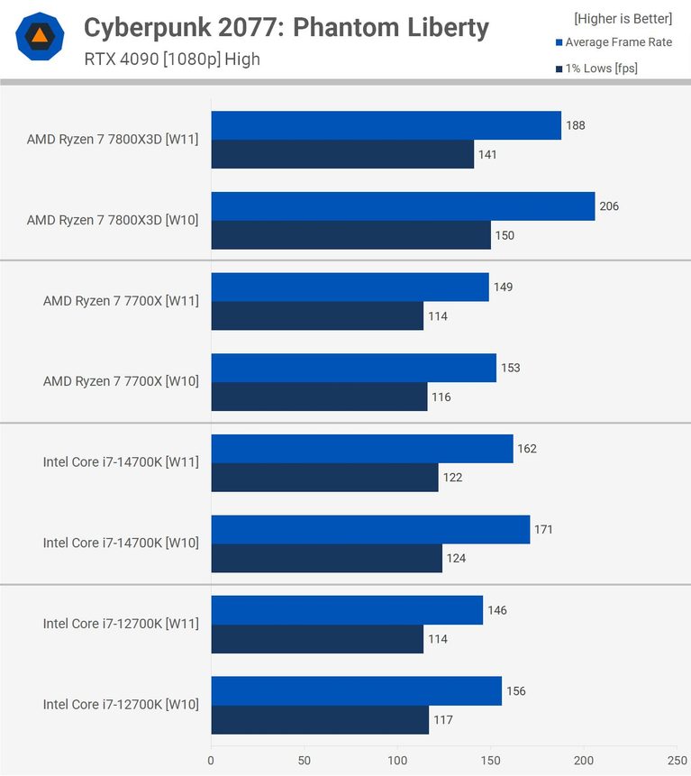 cyberpunk windows 11 vs windows 10 gaming benchmarks