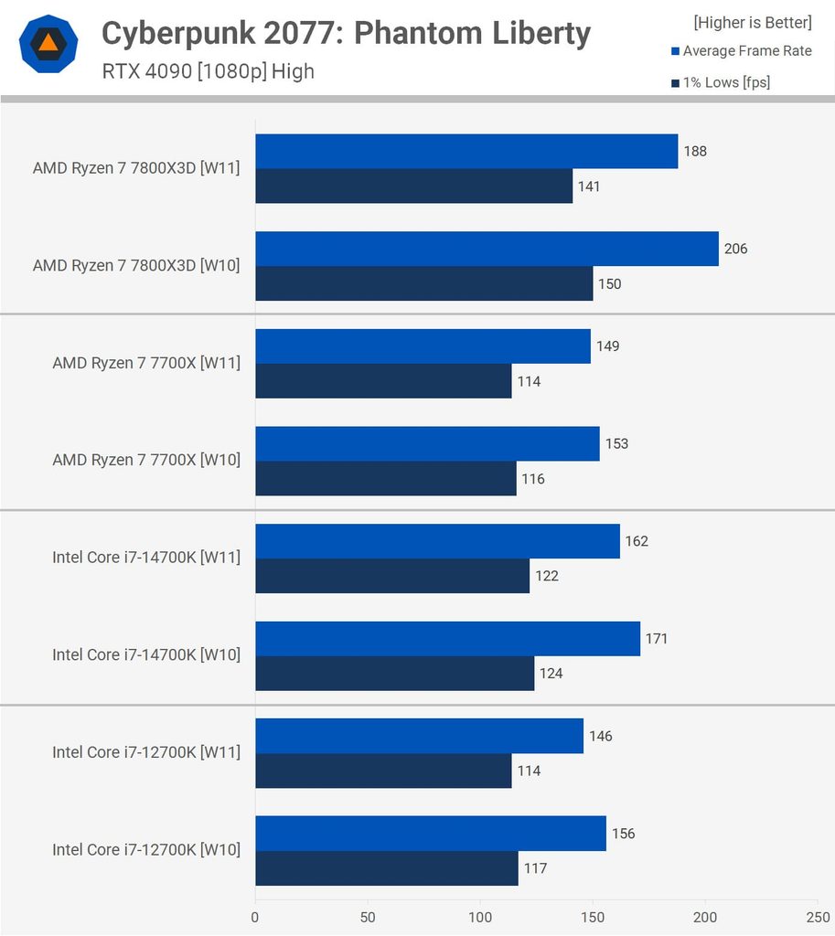 windows 11 gaming benchmarks compared to windows 10