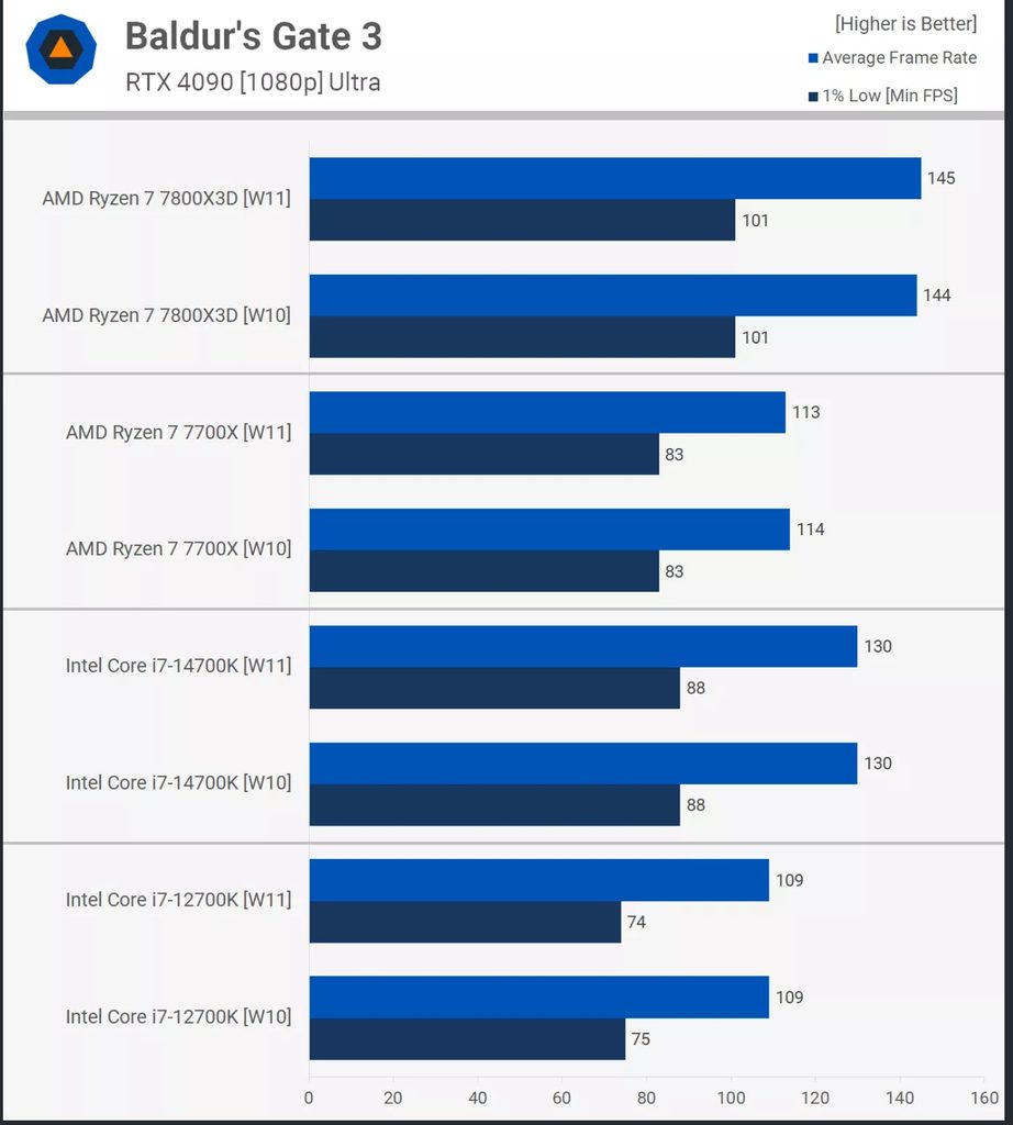 windows 11 gaming benchmarks